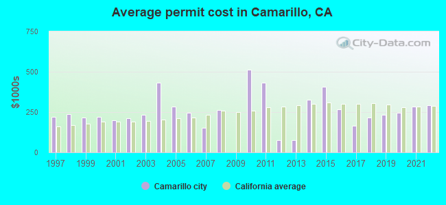 Average permit cost in Camarillo, CA
