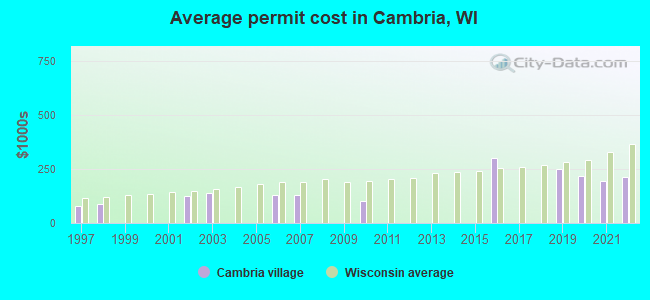Average permit cost in Cambria, WI