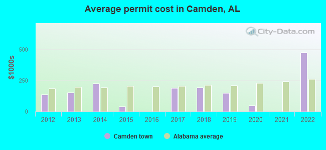Average permit cost in Camden, AL