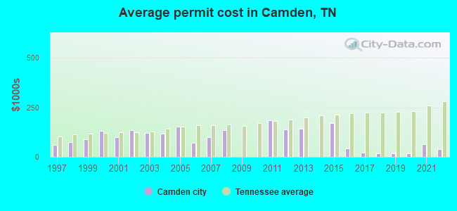 Average permit cost in Camden, TN