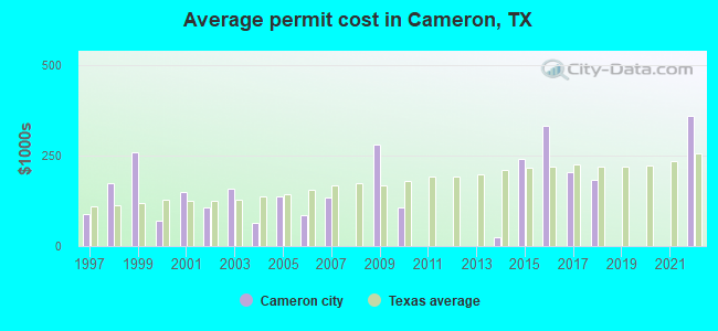 Average permit cost in Cameron, TX