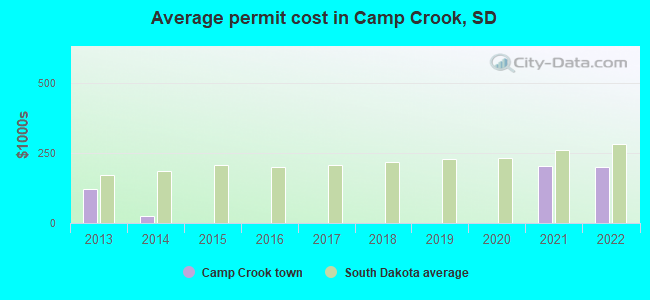 Average permit cost in Camp Crook, SD