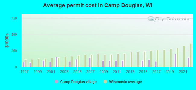 Average permit cost in Camp Douglas, WI
