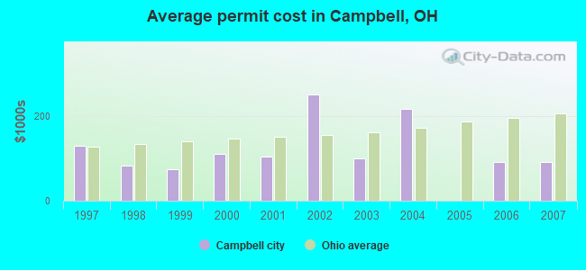 Average permit cost in Campbell, OH