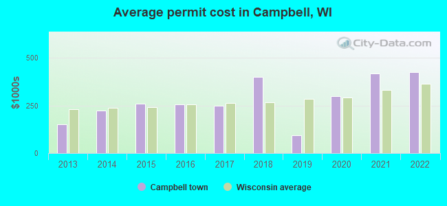 Average permit cost in Campbell, WI