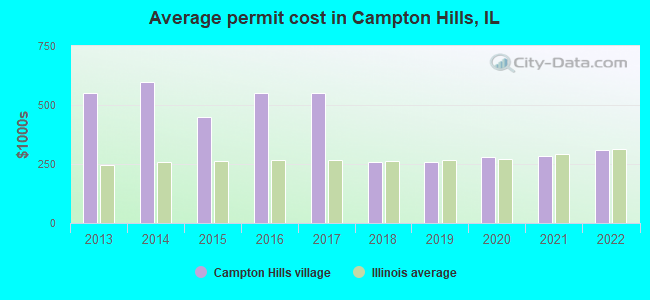 Average permit cost in Campton Hills, IL