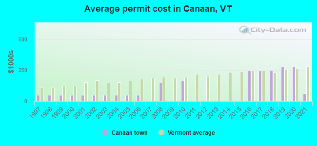 Average permit cost in Canaan, VT