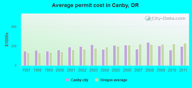 Average permit cost in Canby, OR