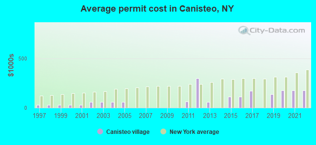 Average permit cost in Canisteo, NY