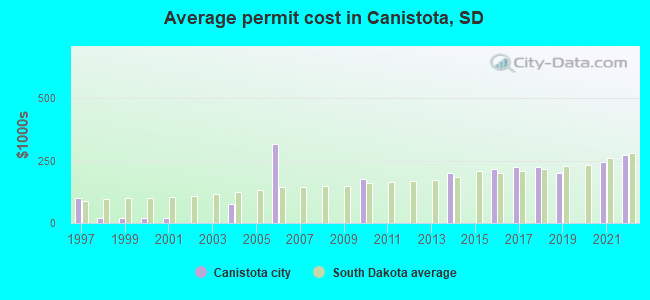 Average permit cost in Canistota, SD