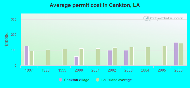 Average permit cost in Cankton, LA