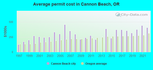 Average permit cost in Cannon Beach, OR