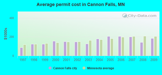 Average permit cost in Cannon Falls, MN