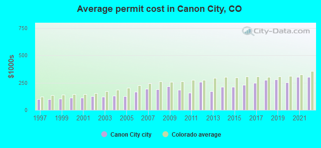 Average permit cost in Canon City, CO