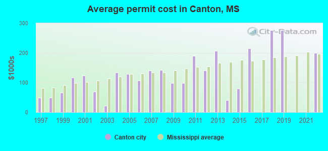 Average permit cost in Canton, MS