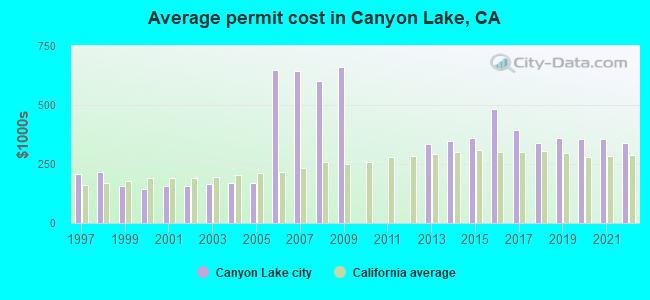 Average permit cost in Canyon Lake, CA