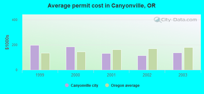 Average permit cost in Canyonville, OR