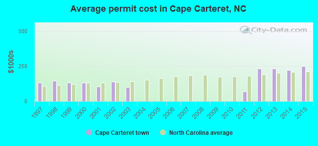 Average permit cost in Cape Carteret, NC