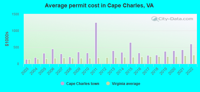 Average permit cost in Cape Charles, VA