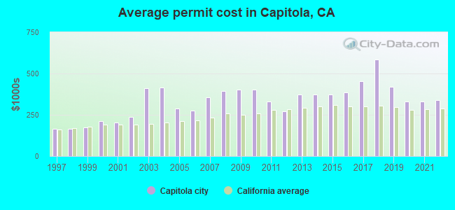 Average permit cost in Capitola, CA