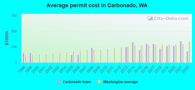 Average permit cost in Carbonado, WA