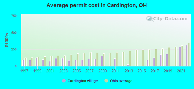 Average permit cost in Cardington, OH