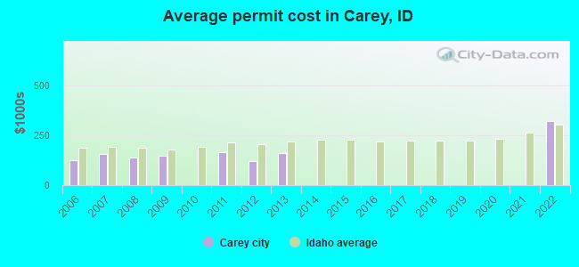 Average permit cost in Carey, ID