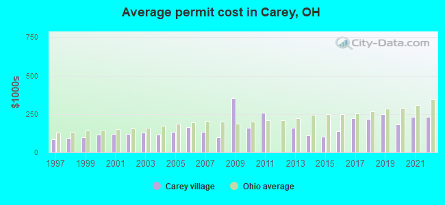 Average permit cost in Carey, OH