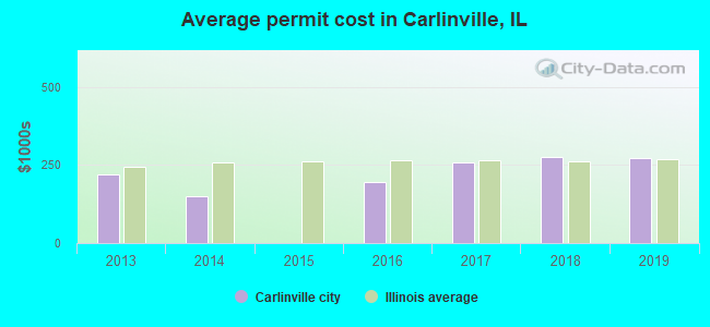 Average permit cost in Carlinville, IL
