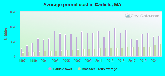 Average permit cost in Carlisle, MA
