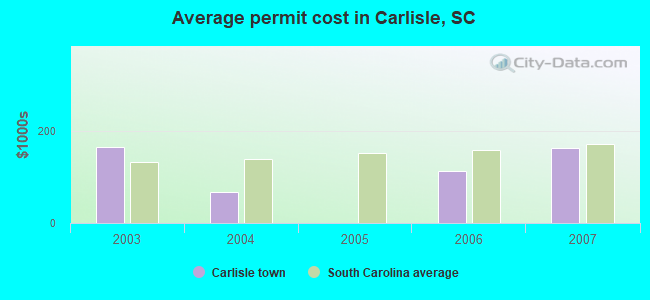 Average permit cost in Carlisle, SC