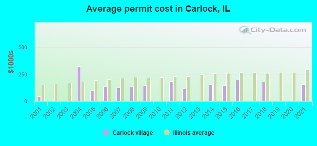 Average permit cost in Carlock, IL