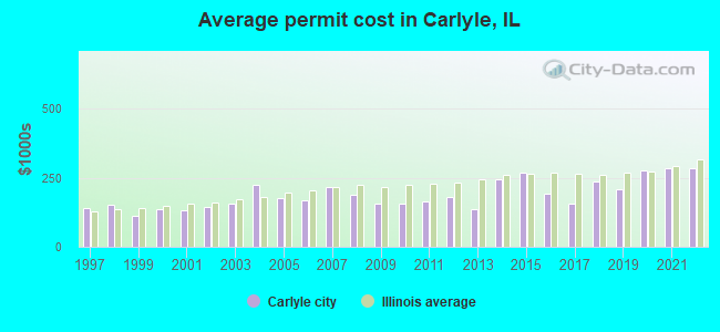 Average permit cost in Carlyle, IL