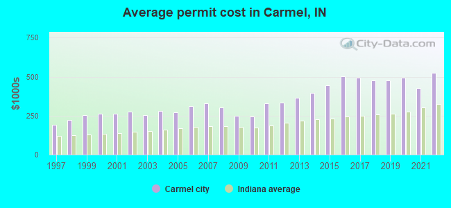 Average permit cost in Carmel, IN