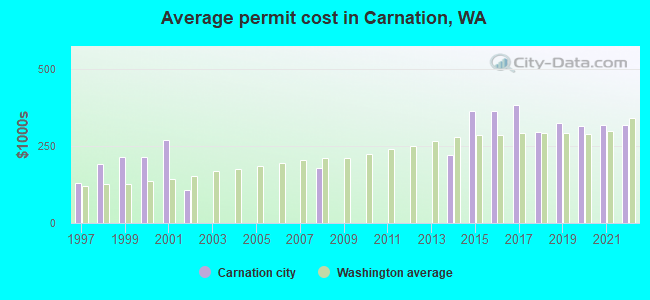Average permit cost in Carnation, WA