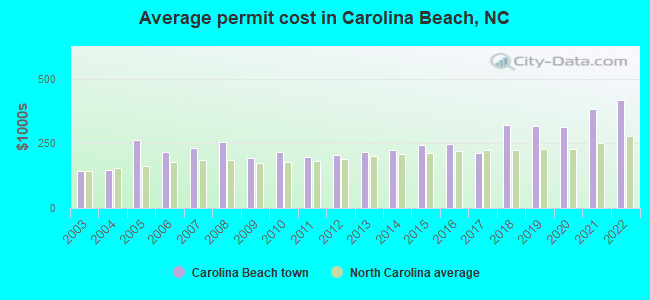 Average permit cost in Carolina Beach, NC