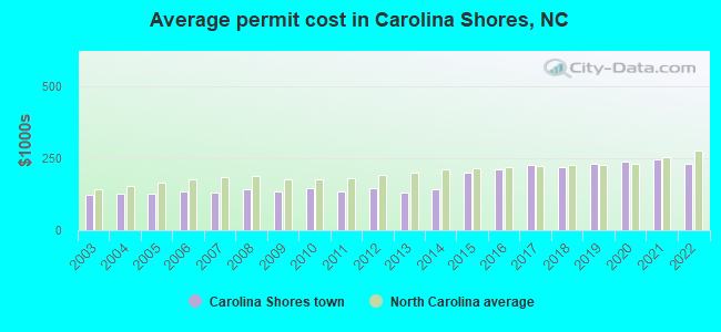 Average permit cost in Carolina Shores, NC