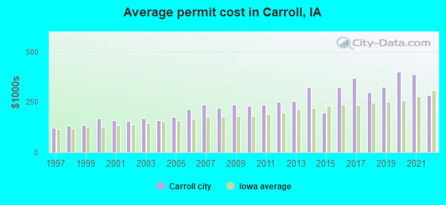 Average permit cost in Carroll, IA