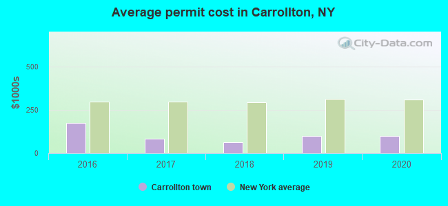Average permit cost in Carrollton, NY