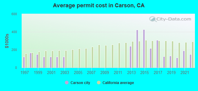 Average permit cost in Carson, CA