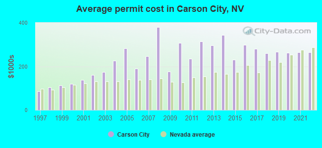 Average permit cost in Carson City, NV