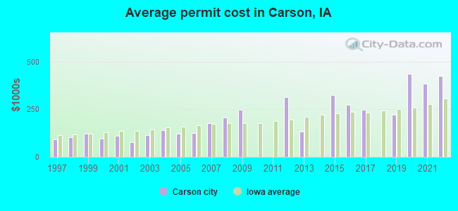 Average permit cost in Carson, IA