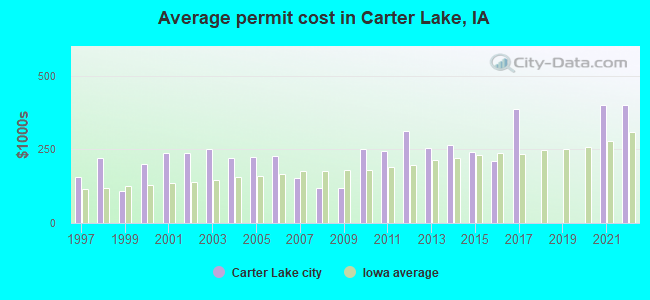 Average permit cost in Carter Lake, IA