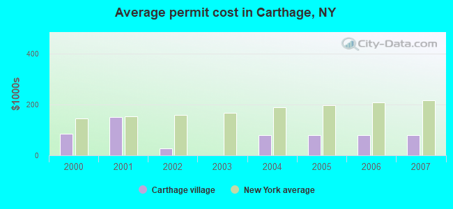 Average permit cost in Carthage, NY