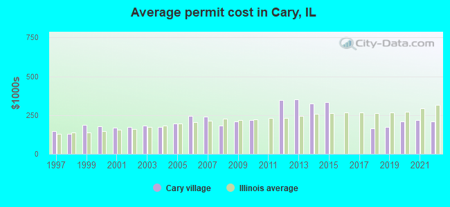 Average permit cost in Cary, IL