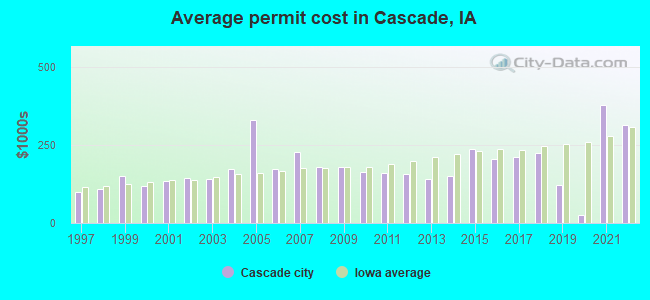 Average permit cost in Cascade, IA