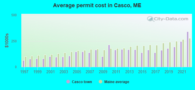 Average permit cost in Casco, ME