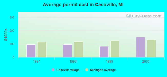 Average permit cost in Caseville, MI