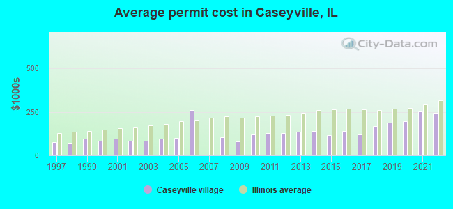 Average permit cost in Caseyville, IL