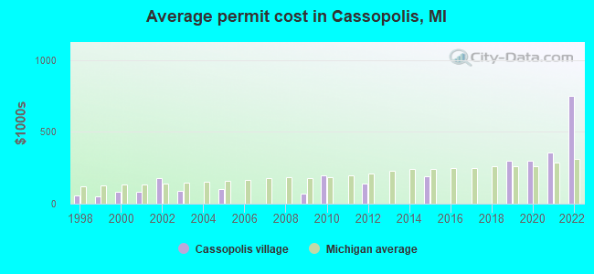 Average permit cost in Cassopolis, MI